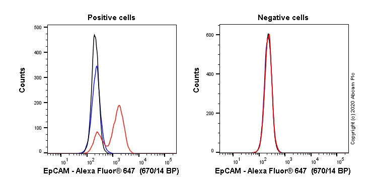 Flow Cytometry - Alexa Fluor® 647 Anti-EpCAM antibody [EPR20533-63] (AB237385)