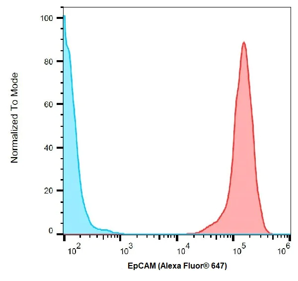 Flow Cytometry - Alexa Fluor® 647 Anti-EpCAM antibody [VU-1D9] (AB239273)