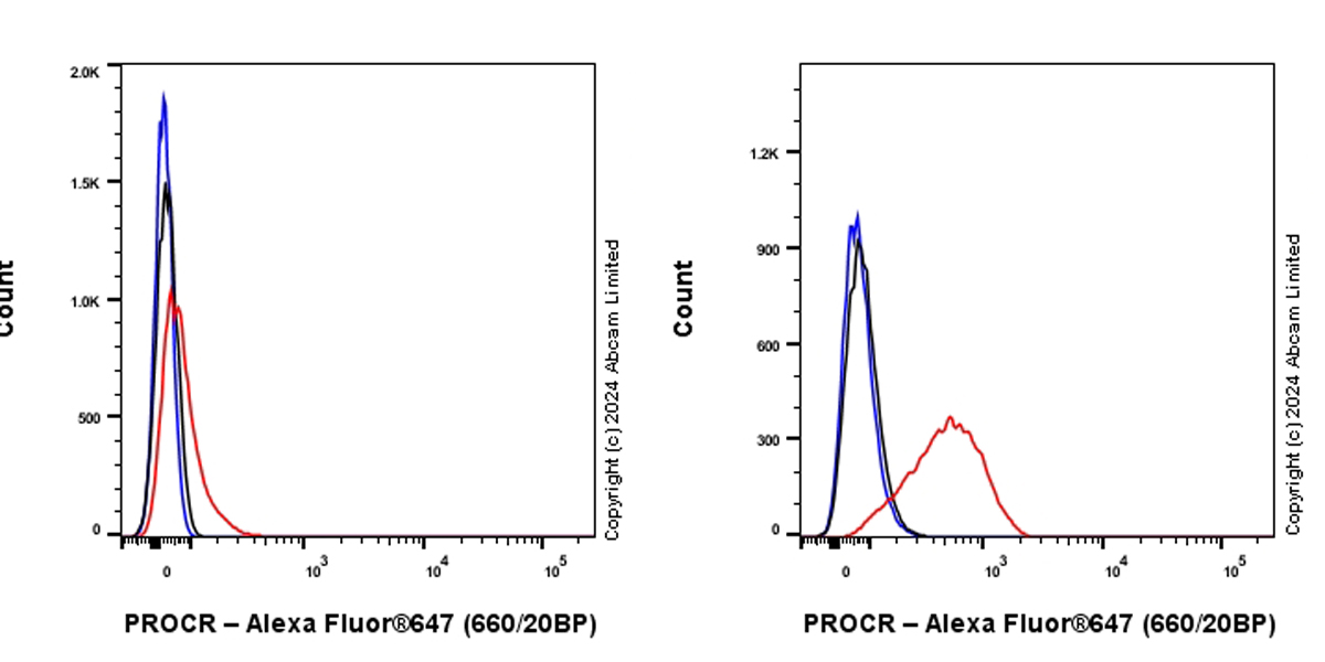 Flow Cytometry - Alexa Fluor® 647 Anti-EPCR/CD201 antibody [EPR26267-19] (AB322227), expandable thumbnail