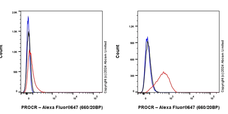 Flow Cytometry - Alexa Fluor® 647 Anti-EPCR/CD201 antibody [EPR26267-19] (AB322227)