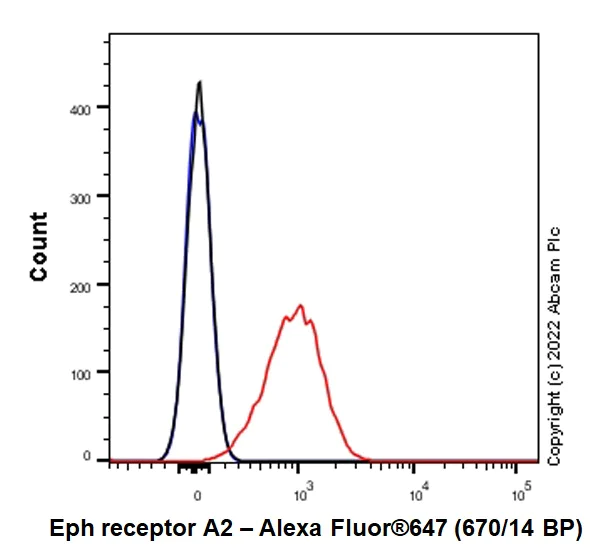Flow Cytometry - Alexa Fluor® 647 Anti-Eph receptor A2 antibody [EPR17660-120] (AB303471)