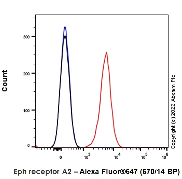 Flow Cytometry - Alexa Fluor® 647 Anti-Eph receptor A2 antibody [EPR17660-120] (AB303471)