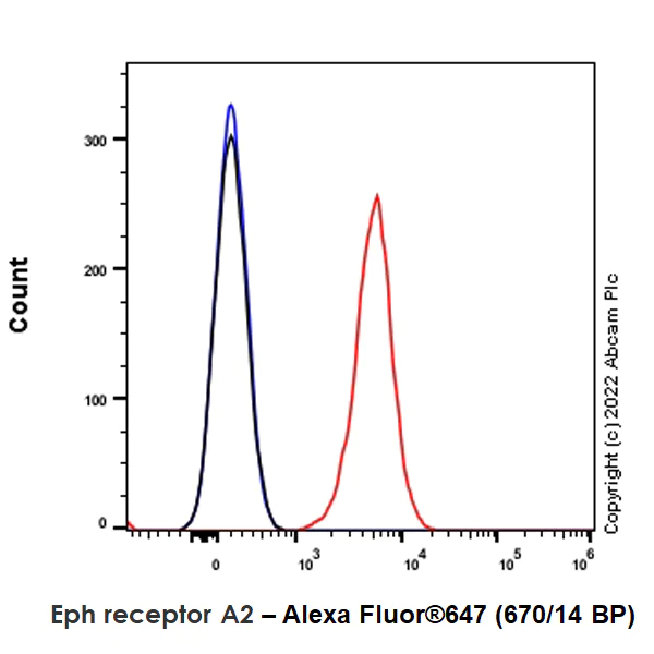 Flow Cytometry - Alexa Fluor® 647 Anti-Eph receptor A2 antibody [EPR17660-120] (AB303471)