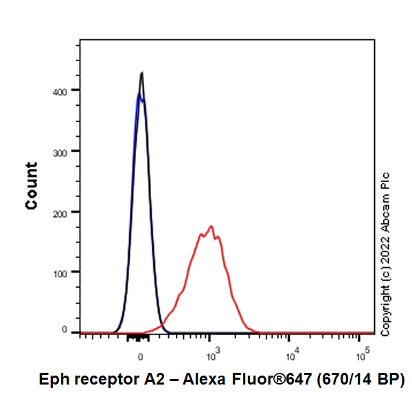 Flow Cytometry - Alexa Fluor® 647 Anti-Eph receptor A2 antibody [EPR17660-120] (AB303471)