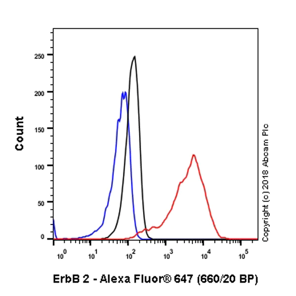 Flow Cytometry (Intracellular) - Alexa Fluor® 647 Anti-ErbB2 / HER2 antibody [EPR19547-12] (AB225510)