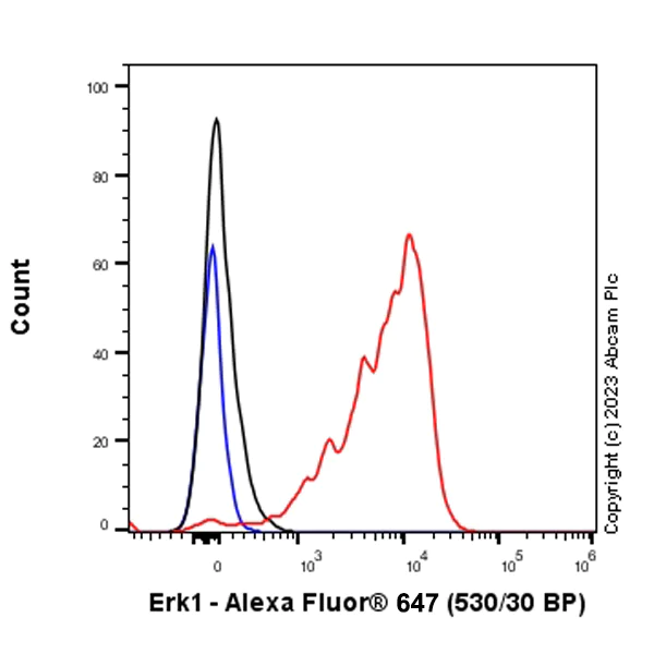 Flow Cytometry - Alexa Fluor® 647 Anti-ERK1 antibody [EP4967] (AB312911)