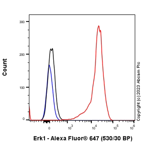 Flow Cytometry - Alexa Fluor® 647 Anti-ERK1 antibody [EP4967] (AB312911)