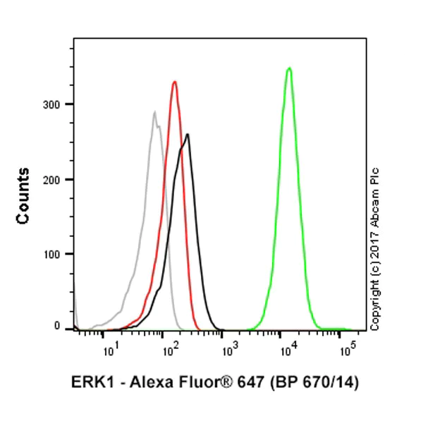 Flow Cytometry (Intracellular) - Alexa Fluor® 647 Anti-ERK1 antibody [Y72] (AB190579)