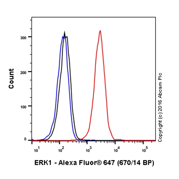 Flow Cytometry (Intracellular) - Alexa Fluor® 647 Anti-ERK1 antibody [Y72] (AB190579)