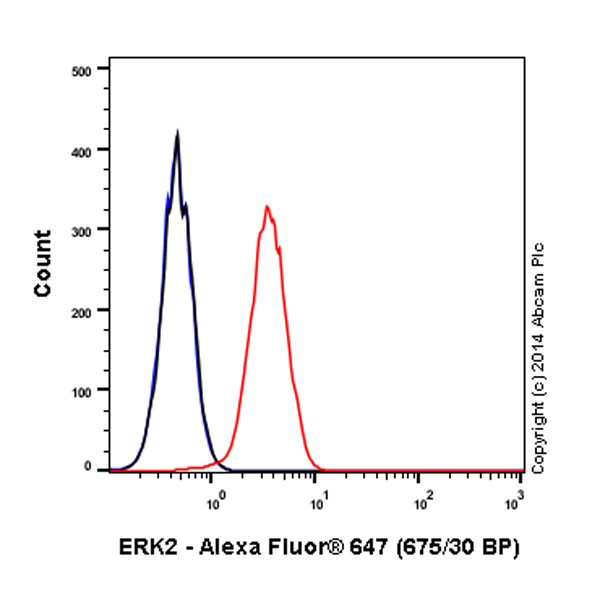 Flow Cytometry (Intracellular) - Alexa Fluor® 647 Anti-ERK2 antibody [E460] (AB190581), expandable thumbnail