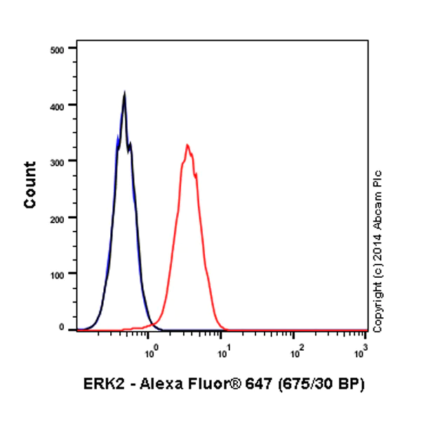 Flow Cytometry (Intracellular) - Alexa Fluor® 647 Anti-ERK2 antibody [E460] (AB190581)