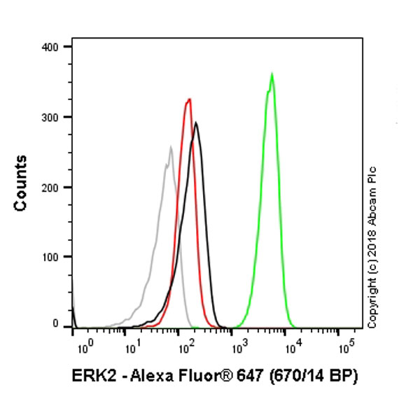 Flow Cytometry (Intracellular) - Alexa Fluor® 647 Anti-ERK2 antibody [E460] (AB190581), expandable thumbnail