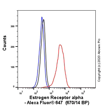 Flow Cytometry (Intracellular) - Alexa Fluor® 647 Anti-Estrogen Receptor alpha antibody [SP1] (AB267512)