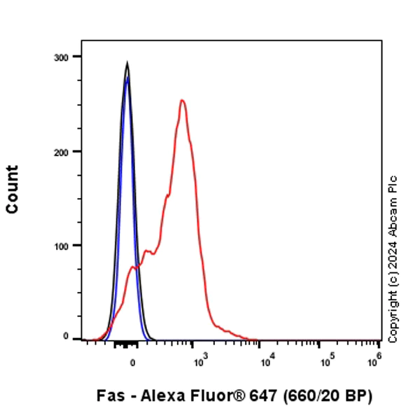 Flow Cytometry - Alexa Fluor® 647 Anti-Fas antibody [EPR21088] (AB317660)