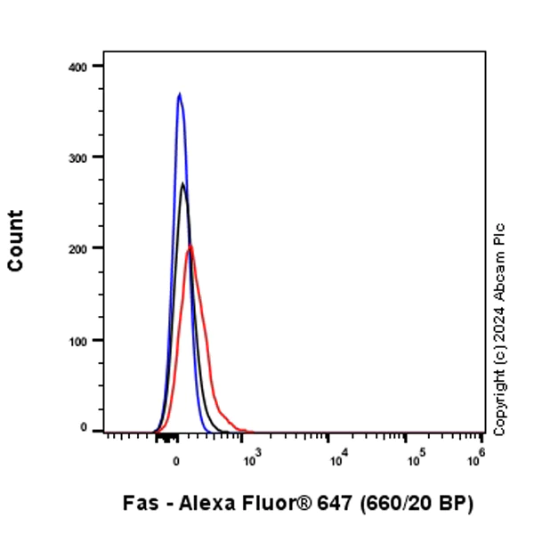 Flow Cytometry - Alexa Fluor® 647 Anti-Fas antibody [EPR21088] (AB317660)