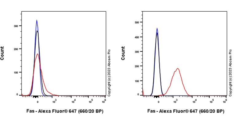 Flow Cytometry - Alexa Fluor® 647 Anti-Fas antibody [EPR27359-51] (AB314814)