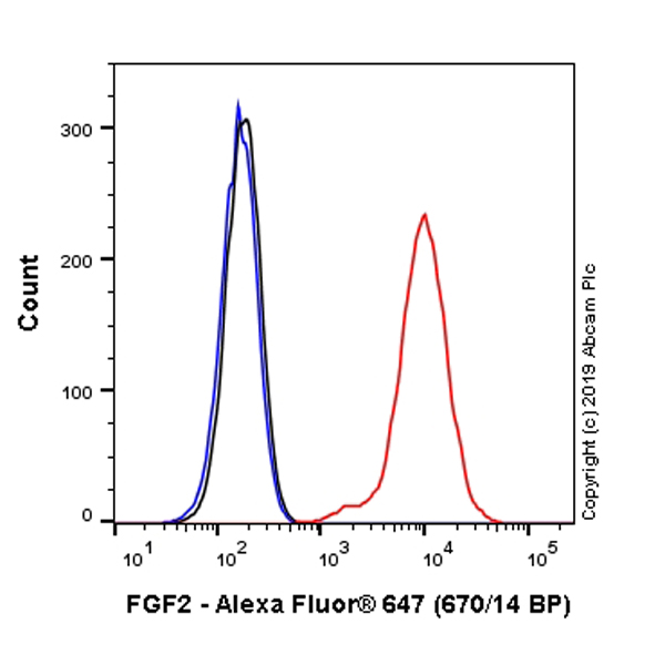 Flow Cytometry (Intracellular) - Alexa Fluor® 647 Anti-FGF2 antibody [EPR20145-219] (AB225477), expandable thumbnail