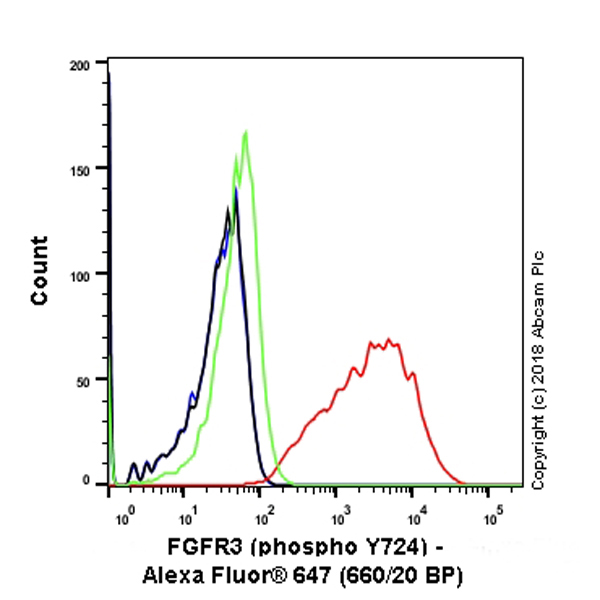 Flow Cytometry (Intracellular) - Alexa Fluor® 647 Anti-FGFR3 (phospho Y724) antibody [EPR2281(3)] (AB237165), expandable thumbnail