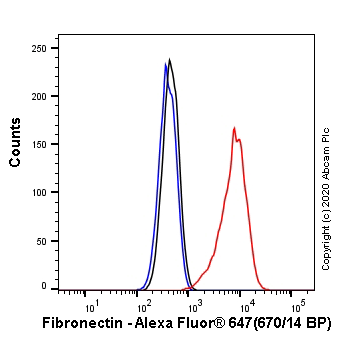 Flow Cytometry (Intracellular) - Alexa Fluor® 647 Anti-Fibronectin antibody [F14] (AB246736), expandable thumbnail
