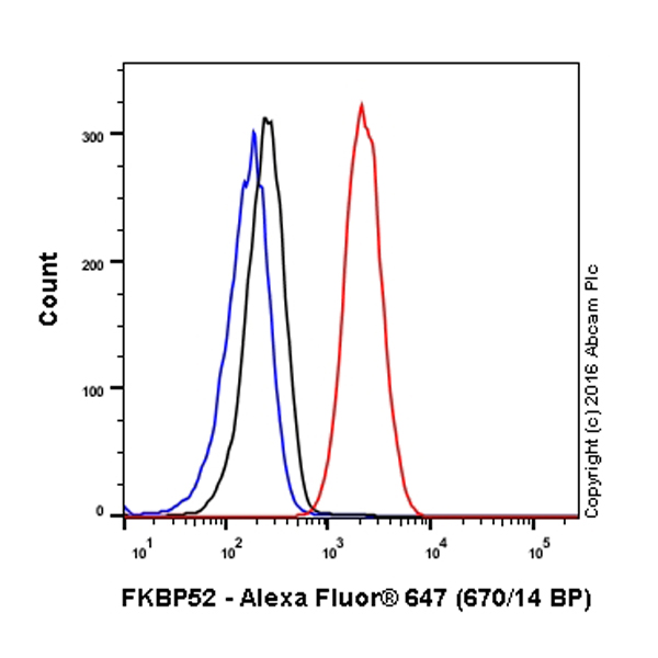 Flow Cytometry (Intracellular) - Alexa Fluor® 647 Anti-FKBP52 antibody [EPR6618] (AB202766)
