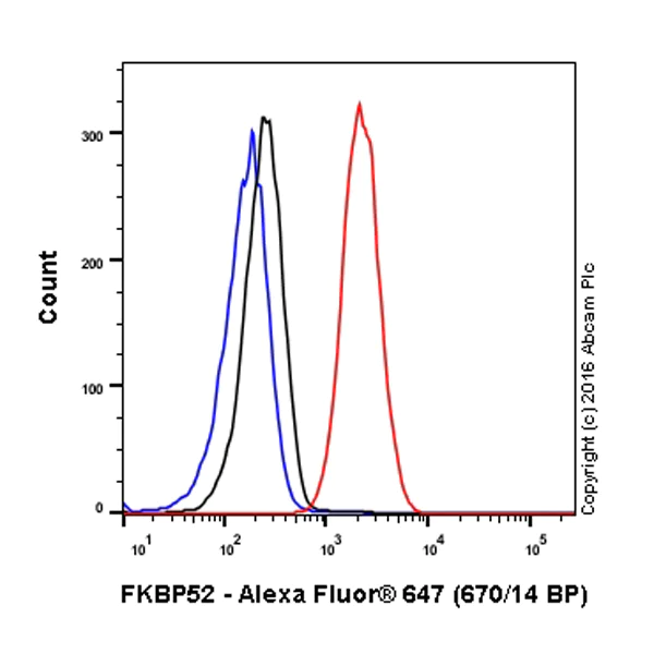 Flow Cytometry (Intracellular) - Alexa Fluor® 647 Anti-FKBP52 antibody [EPR6618] (AB202766)