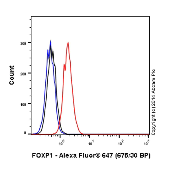 Flow Cytometry (Intracellular) - Alexa Fluor® 647 Anti-FOXP1 antibody [EPR4113] (AB196977)