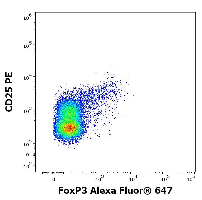 Flow Cytometry (Intracellular) - Alexa Fluor® 647 Anti-FOXP3 antibody [3G3] (AB239341), expandable thumbnail