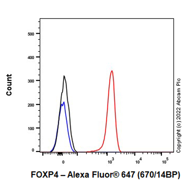 Flow Cytometry (Intracellular) - Alexa Fluor® 647 Anti-FOXP4 antibody [EPR22714-2] (AB307621), expandable thumbnail