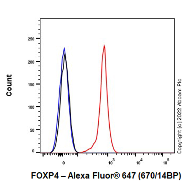 Flow Cytometry (Intracellular) - Alexa Fluor® 647 Anti-FOXP4 antibody [EPR22714-2] (AB307621), expandable thumbnail