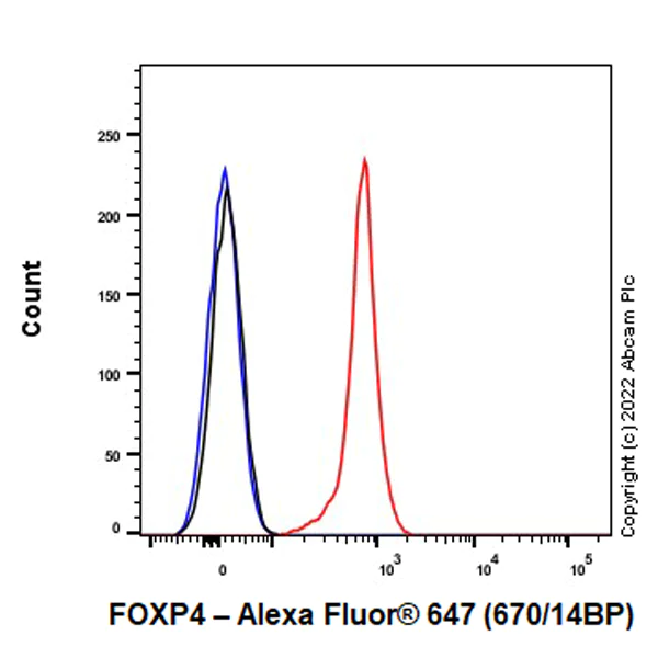 Flow Cytometry (Intracellular) - Alexa Fluor® 647 Anti-FOXP4 antibody [EPR22714-2] (AB307621)