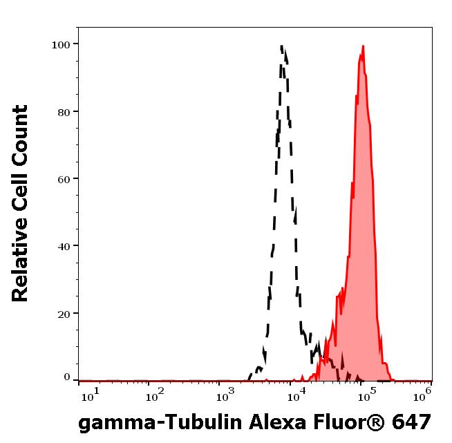 Flow Cytometry (Intracellular) - Alexa Fluor® 647 Anti-gamma Tubulin antibody [TU-30] - C-terminal - Centrosome Marker (AB191114)