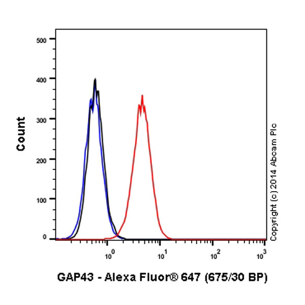 Flow Cytometry (Intracellular) - Alexa Fluor® 647 Anti-GAP43 antibody [EP890Y] - Neuronal Marker (AB196540), expandable thumbnail
