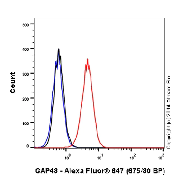 Flow Cytometry (Intracellular) - Alexa Fluor® 647 Anti-GAP43 antibody [EP890Y] - Neuronal Marker (AB196540)