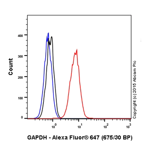 Flow Cytometry (Intracellular) - Alexa Fluor® 647 Anti-GAPDH antibody [EPR16891] (AB201272)