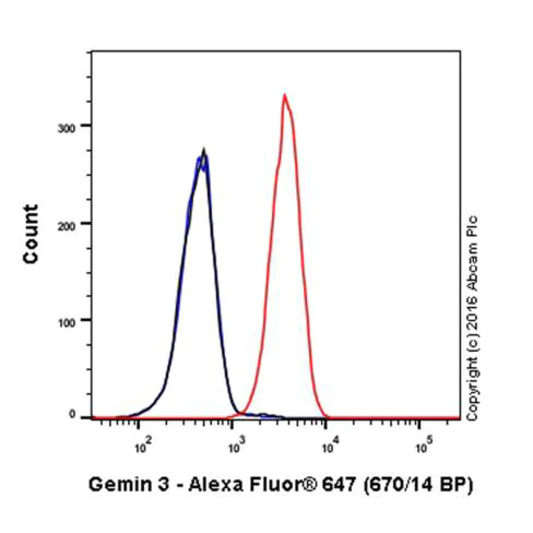 Flow Cytometry (Intracellular) - Alexa Fluor® 647 Anti-Gemin 3 antibody [EPR11283] (AB210031)