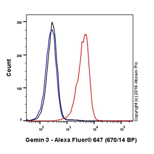 Flow Cytometry (Intracellular) - Alexa Fluor® 647 Anti-Gemin 3 antibody [EPR11283] (AB210031)