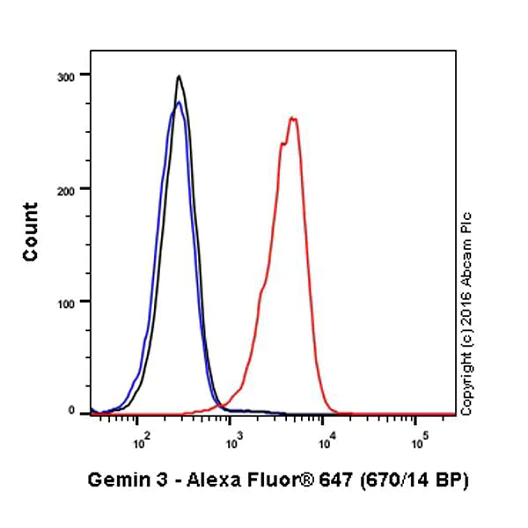 Flow Cytometry (Intracellular) - Alexa Fluor® 647 Anti-Gemin 3 antibody [EPR11283] (AB210031)