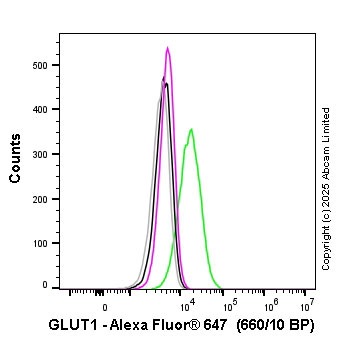 Flow Cytometry (Intracellular) - Alexa Fluor® 647 Anti-Glucose Transporter GLUT1 antibody [EPR3915] (AB195020)
