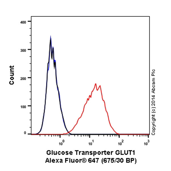 Flow Cytometry (Intracellular) - Alexa Fluor® 647 Anti-Glucose Transporter GLUT1 antibody [EPR3915] (AB195020), expandable thumbnail