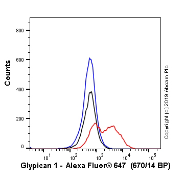 Flow Cytometry (Intracellular) - Alexa Fluor® 647 Anti-Glypican 1/ GPC1 antibody [EPR19285] (AB237290)