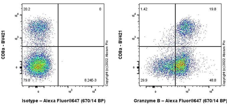 Flow Cytometry (Intracellular) - Alexa Fluor® 647 Anti-Granzyme B antibody [EPR22645-244] (AB303474)