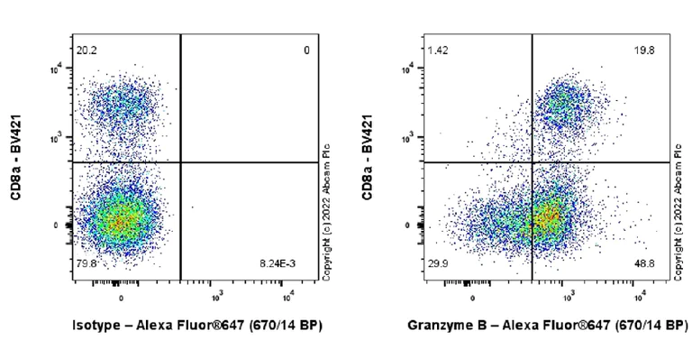Flow Cytometry (Intracellular) - Alexa Fluor® 647 Anti-Granzyme B antibody [EPR22645-244] (AB303474)