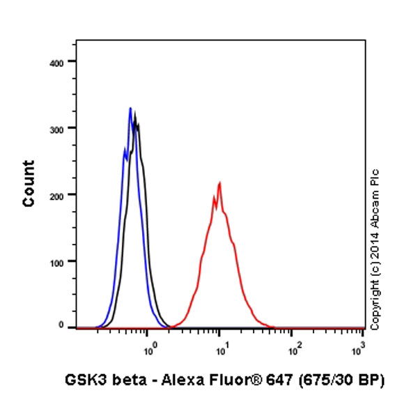 Flow Cytometry (Intracellular) - Alexa Fluor® 647 Anti-GSK3 beta antibody [Y174] (AB196910), expandable thumbnail