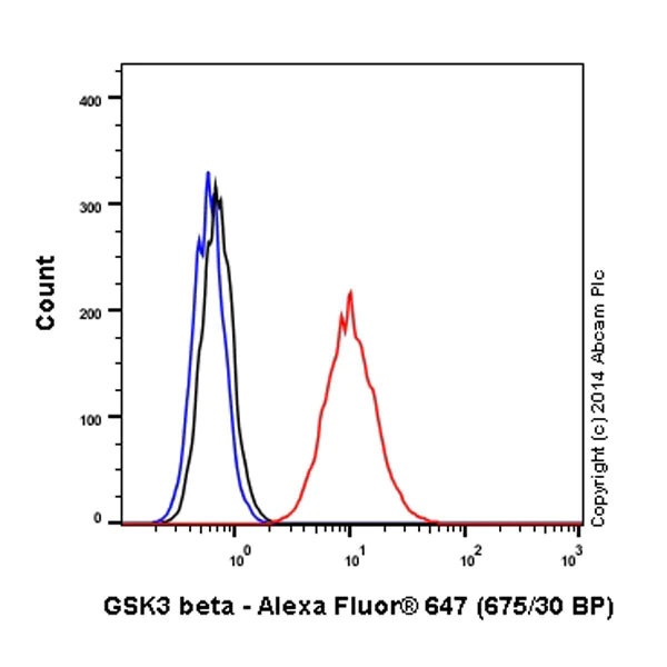 Flow Cytometry (Intracellular) - Alexa Fluor® 647 Anti-GSK3 beta antibody [Y174] (AB196910)