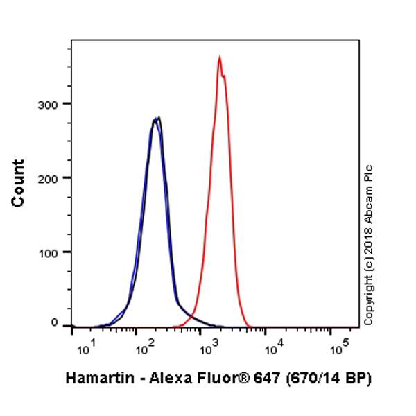 Flow Cytometry (Intracellular) - Alexa Fluor® 647 Anti-Hamartin antibody [EP318Y] (AB223388)