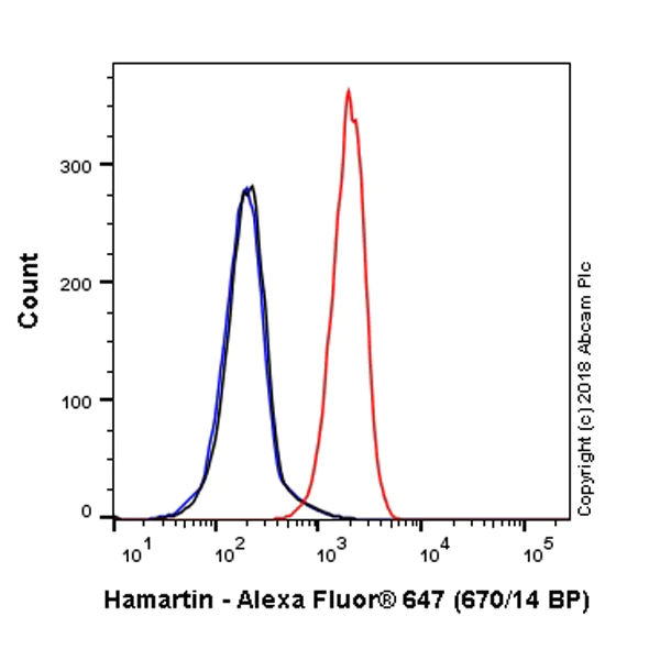 Flow Cytometry (Intracellular) - Alexa Fluor® 647 Anti-Hamartin antibody [EP318Y] (AB223388)