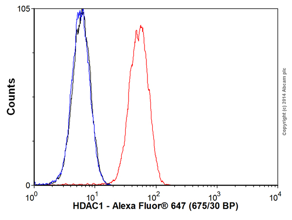 Flow Cytometry (Intracellular) - Alexa Fluor® 647 Anti-HDAC1 antibody [EPR460(2)] (AB192470), expandable thumbnail