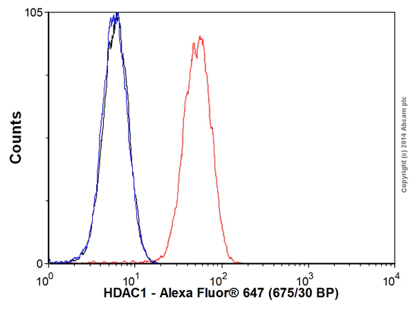 Flow Cytometry (Intracellular) - Alexa Fluor® 647 Anti-HDAC1 antibody [EPR460(2)] (AB192470)