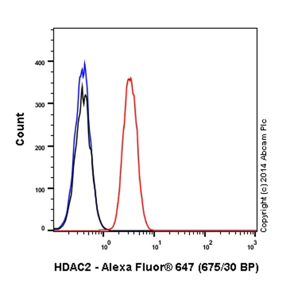 Flow Cytometry (Intracellular) - Alexa Fluor® 647 Anti-HDAC2 antibody [Y461] (AB196518)