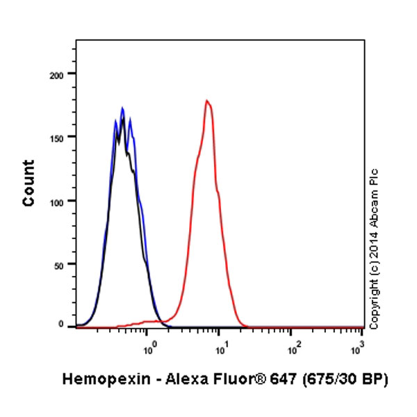 Flow Cytometry (Intracellular) - Alexa Fluor® 647 Anti-Hemopexin antibody [EPR5610] (AB197882), expandable thumbnail